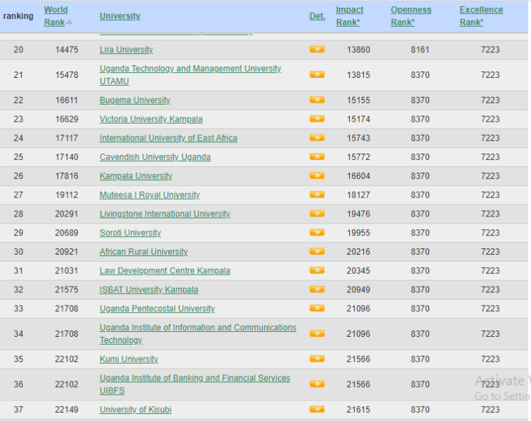 List Top Universities In Uganda 2024 Watchdog Uganda List Top Universities In Uganda 2024 Watchdog Uganda