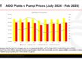 Petrol prices in Uganda saw a 6.6% decrease in H2 2024, dropping from Ushs 5300 in July to Ushs 4950 by the end of March 2025. The national average in Q1 2025 was Ushs 4,857 for petrol and Ushs 4,608 for diesel.