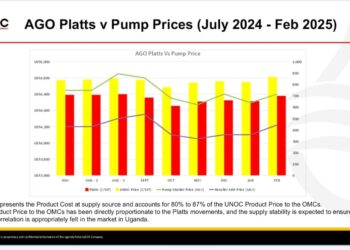 Petrol prices in Uganda saw a 6.6% decrease in H2 2024, dropping from Ushs 5300 in July to Ushs 4950 by the end of March 2025. The national average in Q1 2025 was Ushs 4,857 for petrol and Ushs 4,608 for diesel.