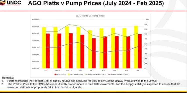 Petrol prices in Uganda saw a 6.6% decrease in H2 2024, dropping from Ushs 5300 in July to Ushs 4950 by the end of March 2025. The national average in Q1 2025 was Ushs 4,857 for petrol and Ushs 4,608 for diesel.