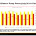 Petrol prices in Uganda saw a 6.6% decrease in H2 2024, dropping from Ushs 5300 in July to Ushs 4950 by the end of March 2025. The national average in Q1 2025 was Ushs 4,857 for petrol and Ushs 4,608 for diesel.